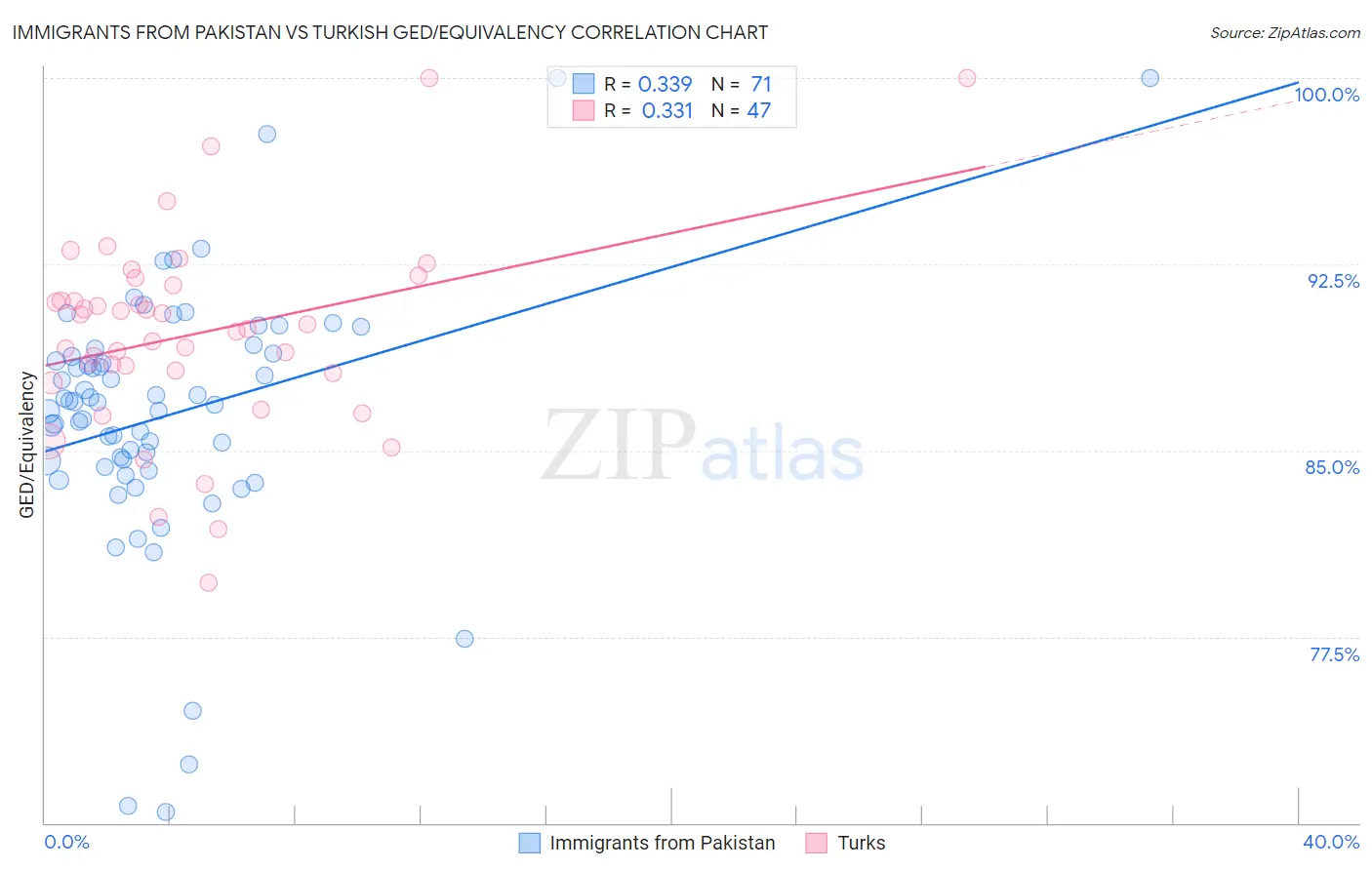 Immigrants from Pakistan vs Turkish GED/Equivalency