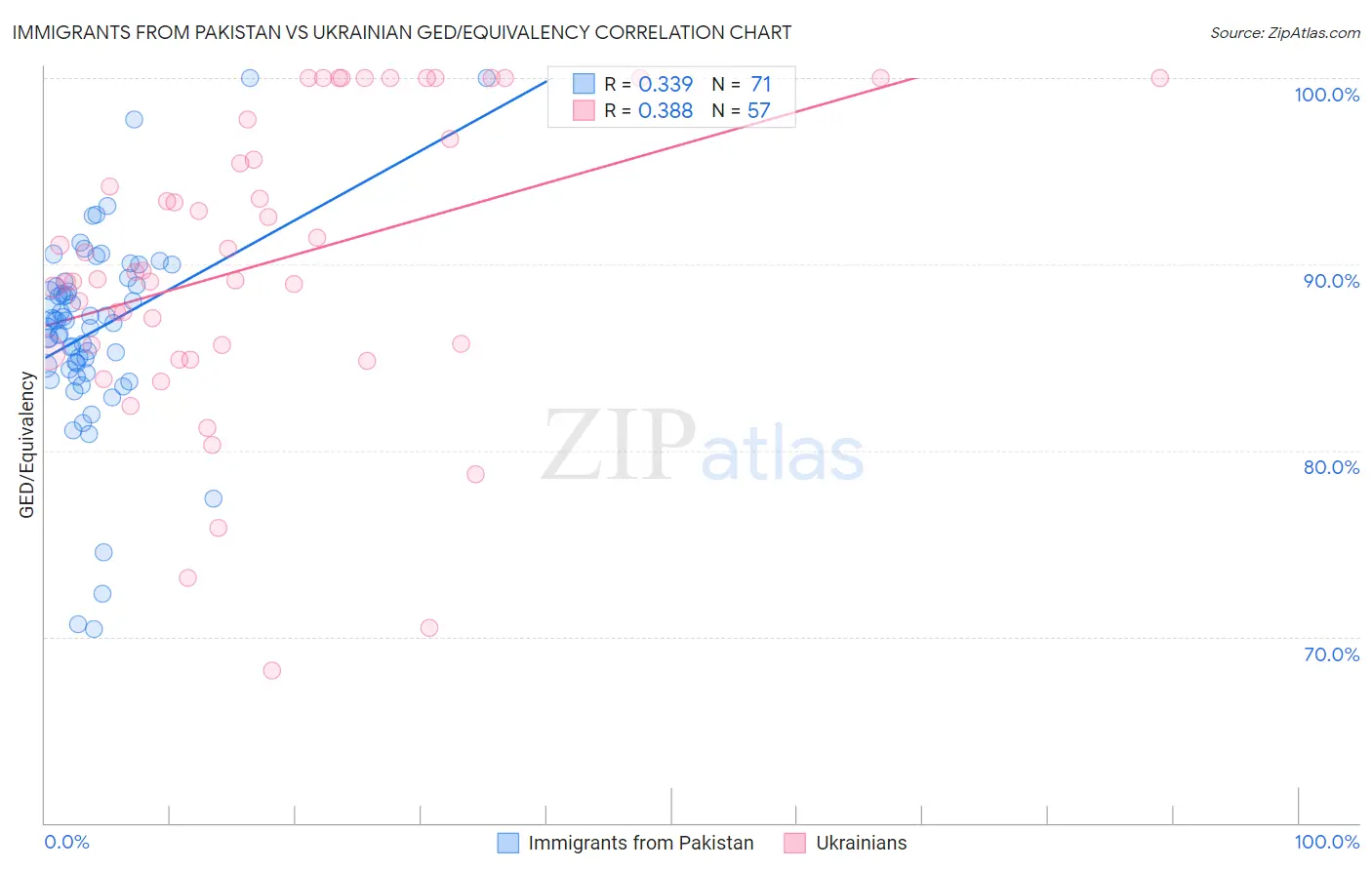Immigrants from Pakistan vs Ukrainian GED/Equivalency