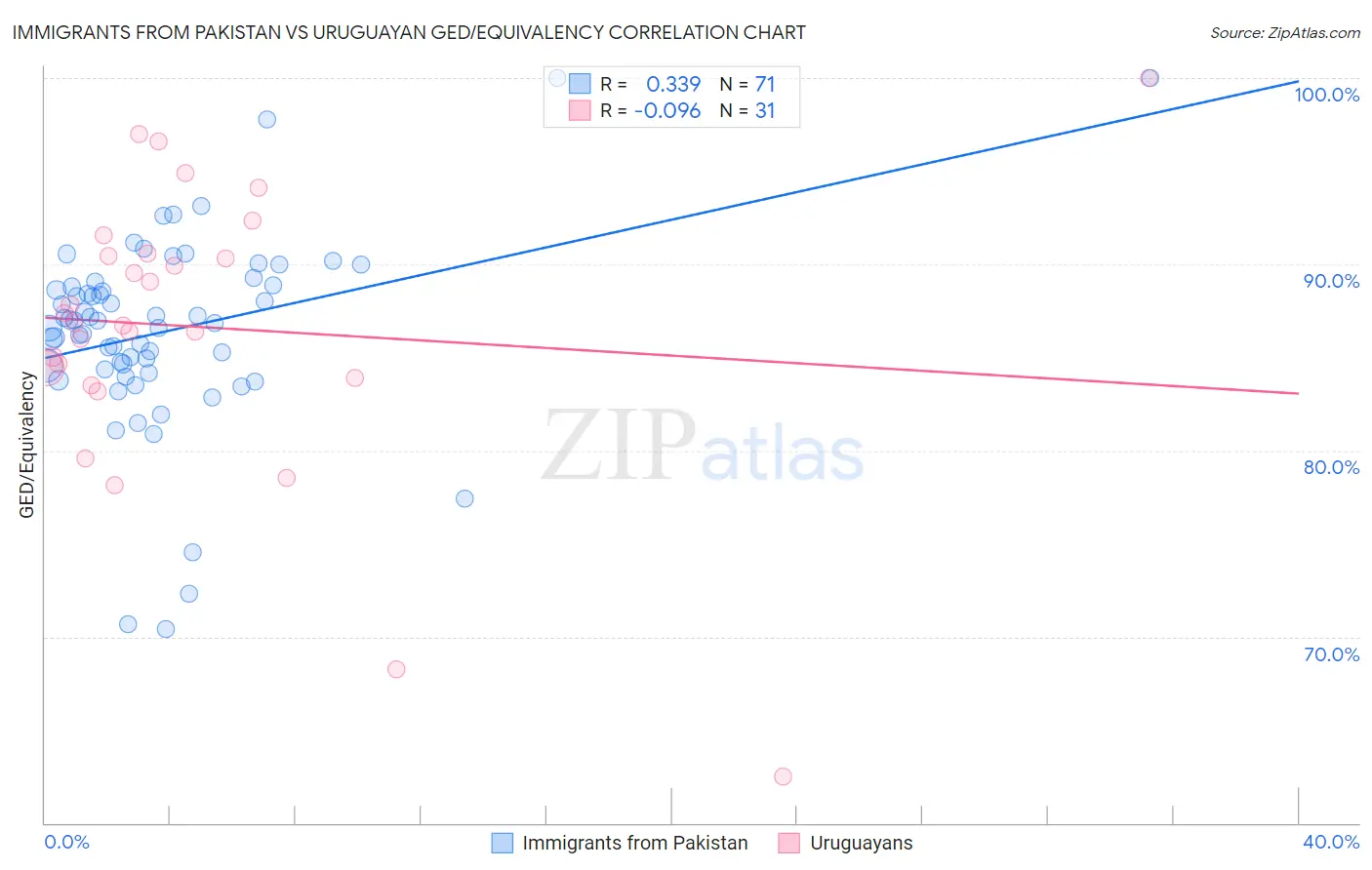 Immigrants from Pakistan vs Uruguayan GED/Equivalency