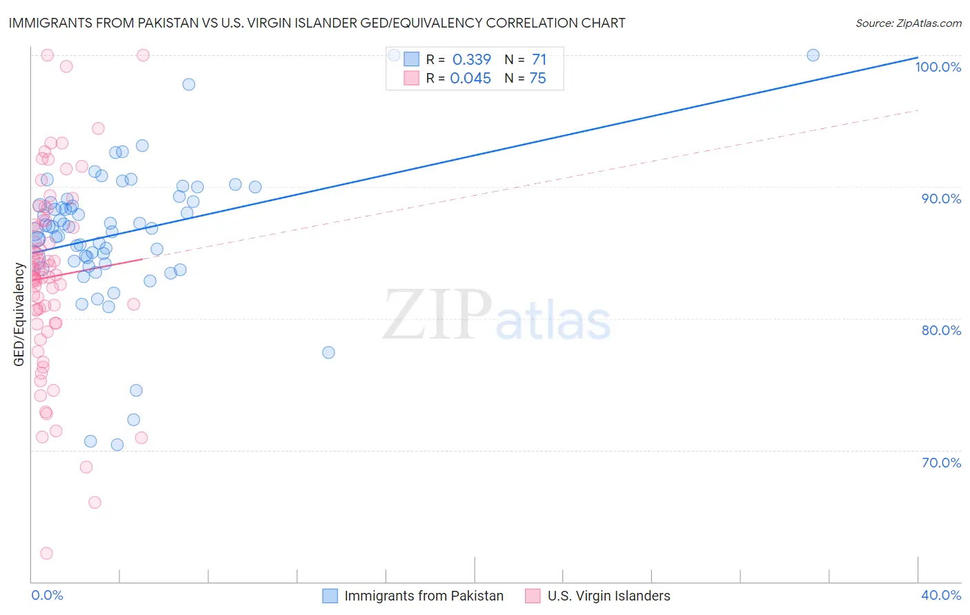 Immigrants from Pakistan vs U.S. Virgin Islander GED/Equivalency