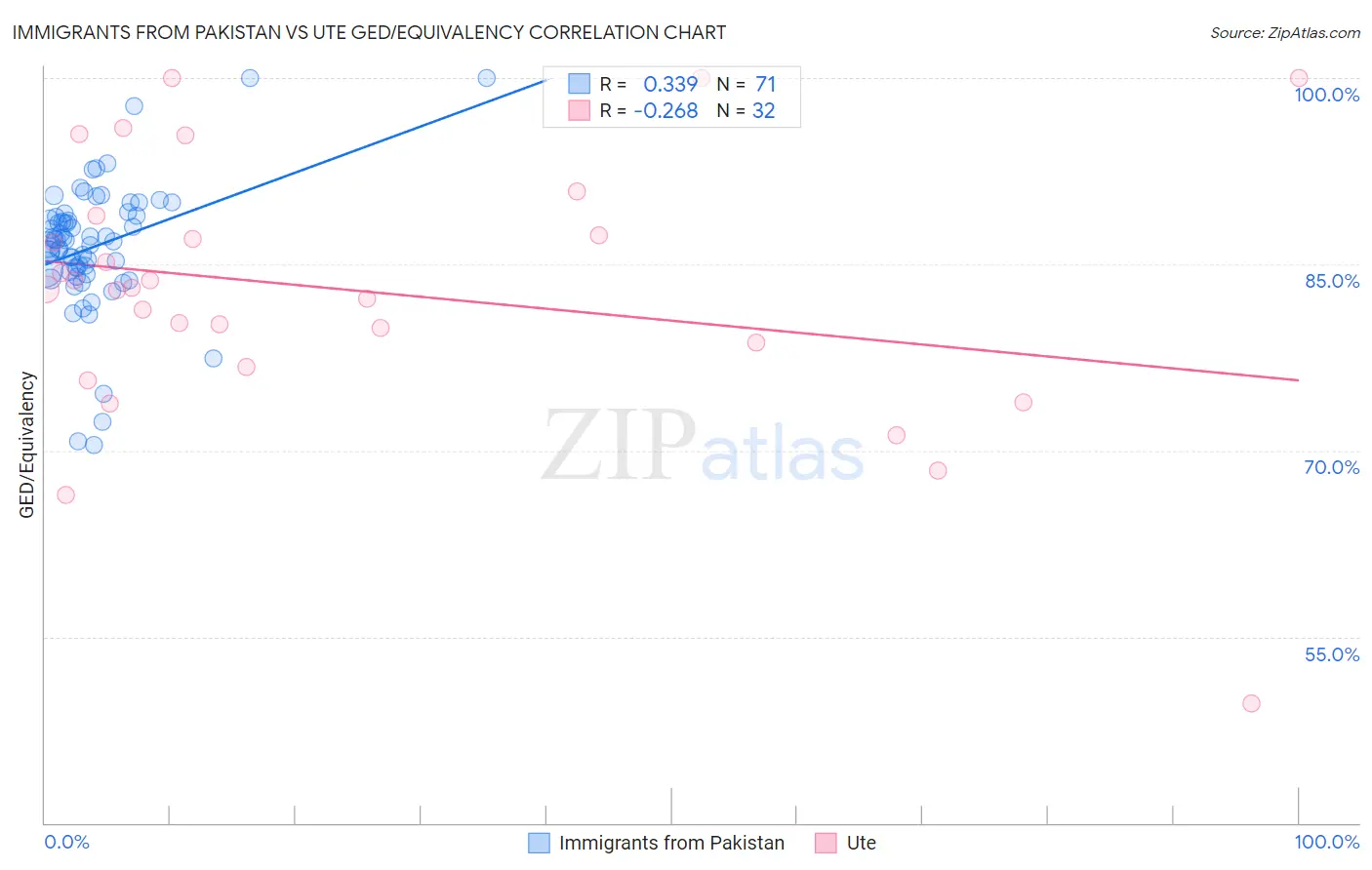Immigrants from Pakistan vs Ute GED/Equivalency