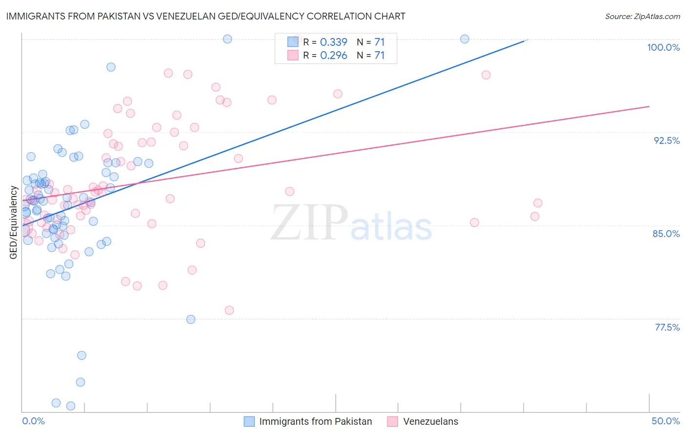 Immigrants from Pakistan vs Venezuelan GED/Equivalency