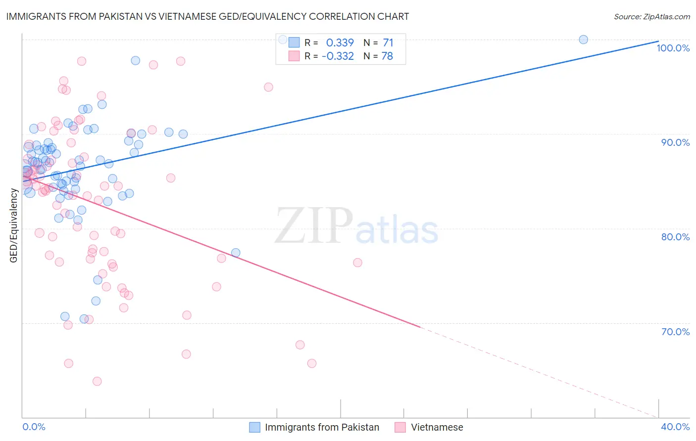 Immigrants from Pakistan vs Vietnamese GED/Equivalency