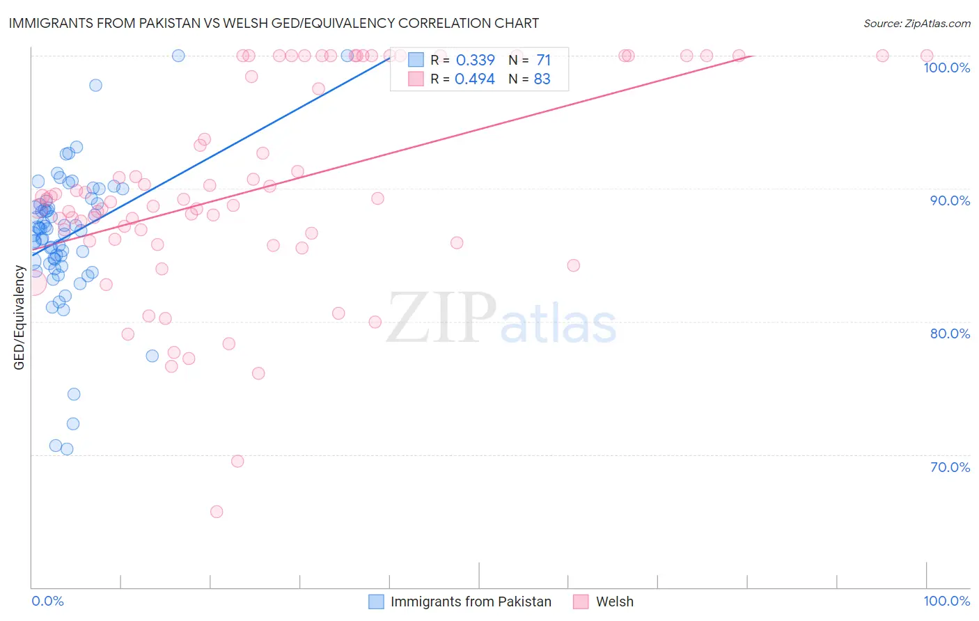 Immigrants from Pakistan vs Welsh GED/Equivalency
