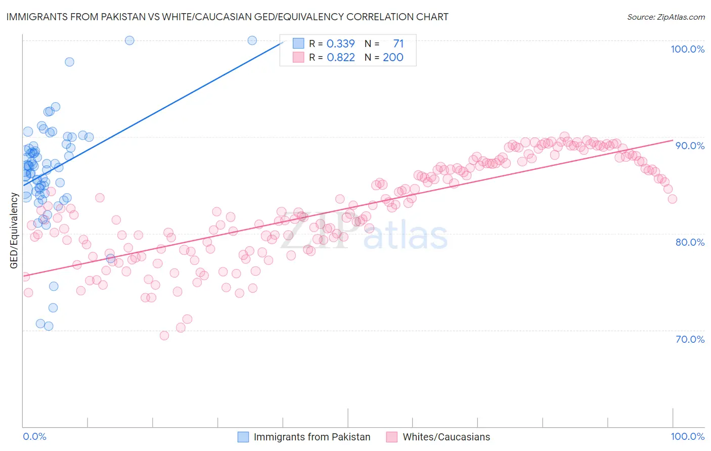 Immigrants from Pakistan vs White/Caucasian GED/Equivalency