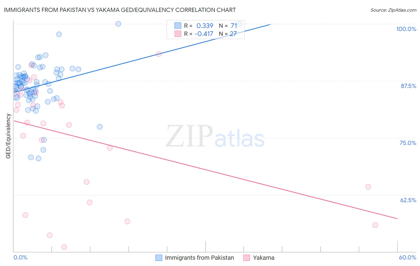 Immigrants from Pakistan vs Yakama GED/Equivalency
