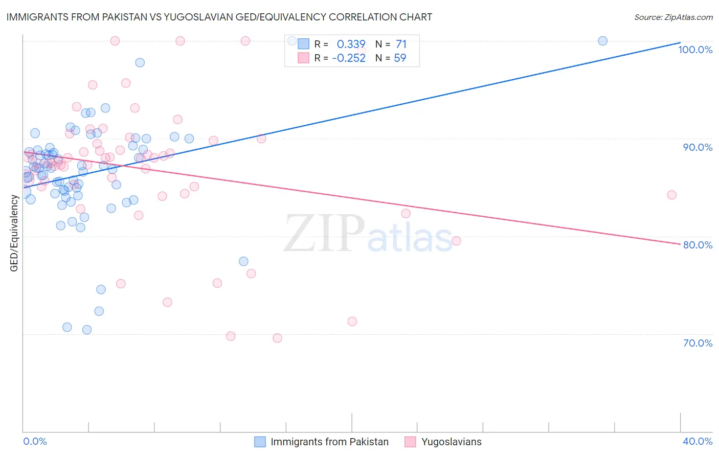 Immigrants from Pakistan vs Yugoslavian GED/Equivalency