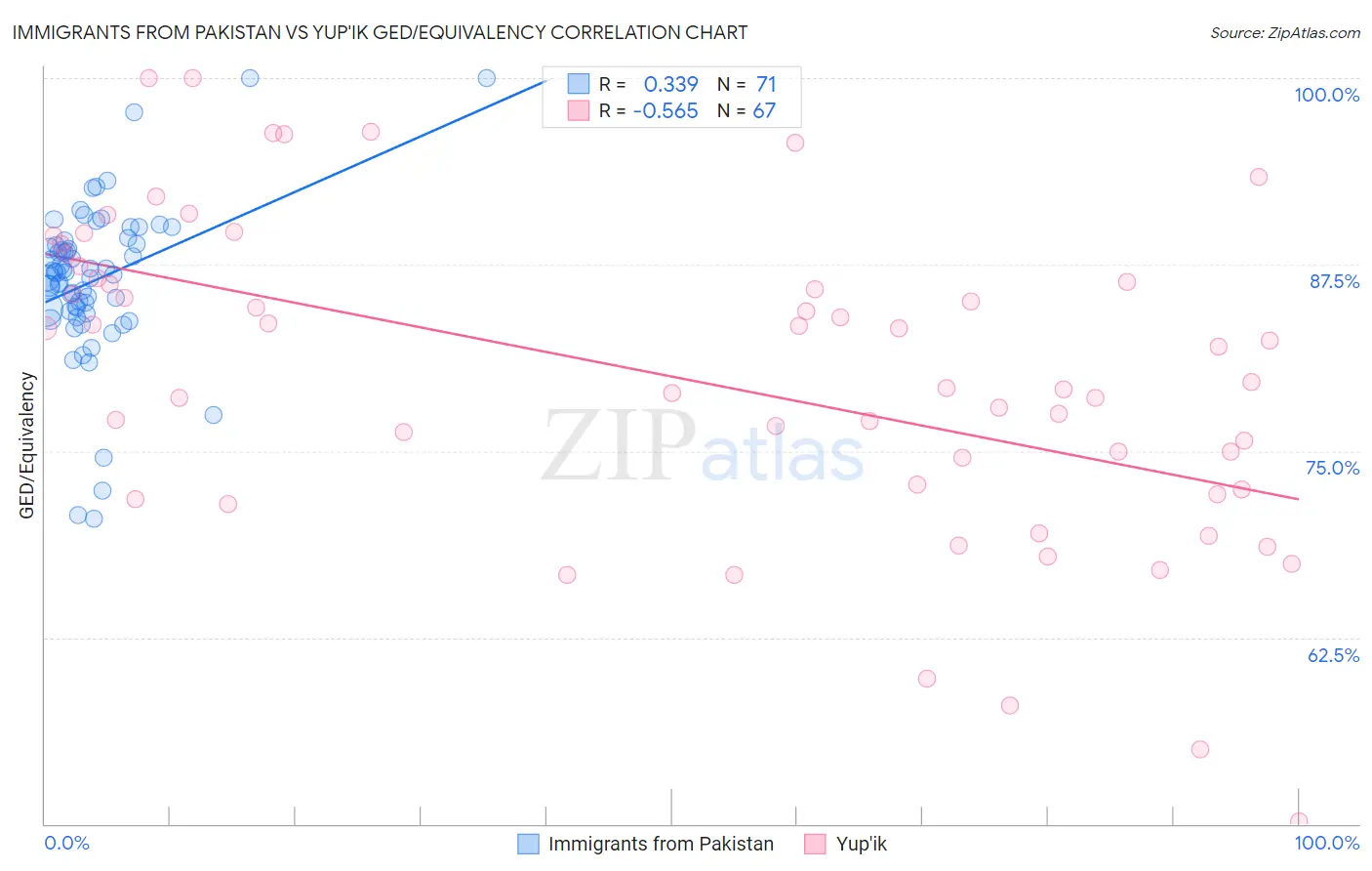 Immigrants from Pakistan vs Yup'ik GED/Equivalency
