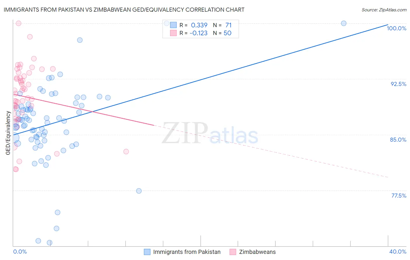 Immigrants from Pakistan vs Zimbabwean GED/Equivalency