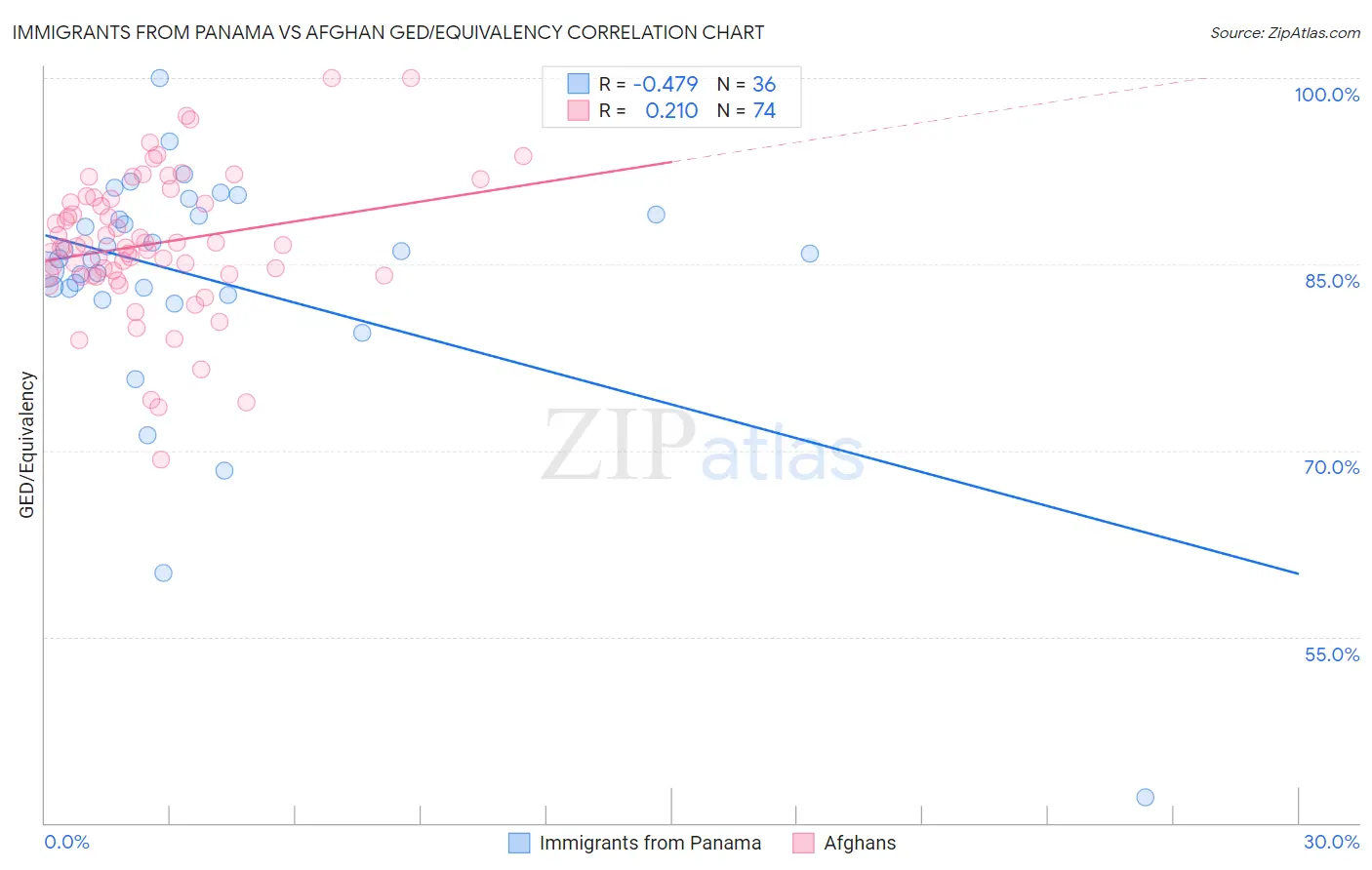 Immigrants from Panama vs Afghan GED/Equivalency