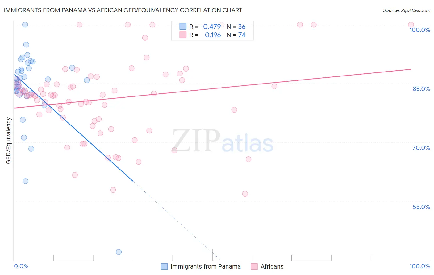 Immigrants from Panama vs African GED/Equivalency