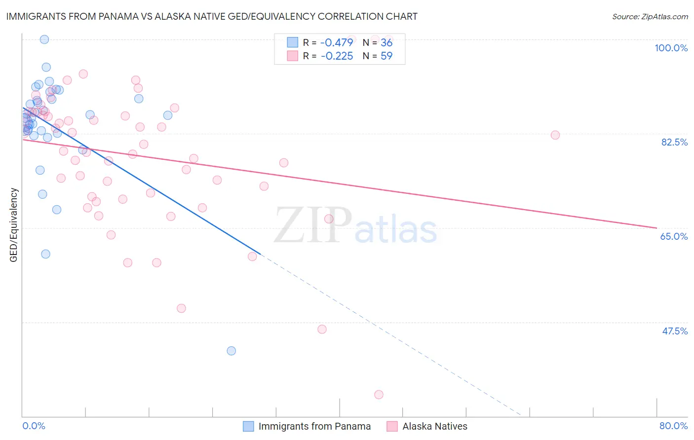 Immigrants from Panama vs Alaska Native GED/Equivalency