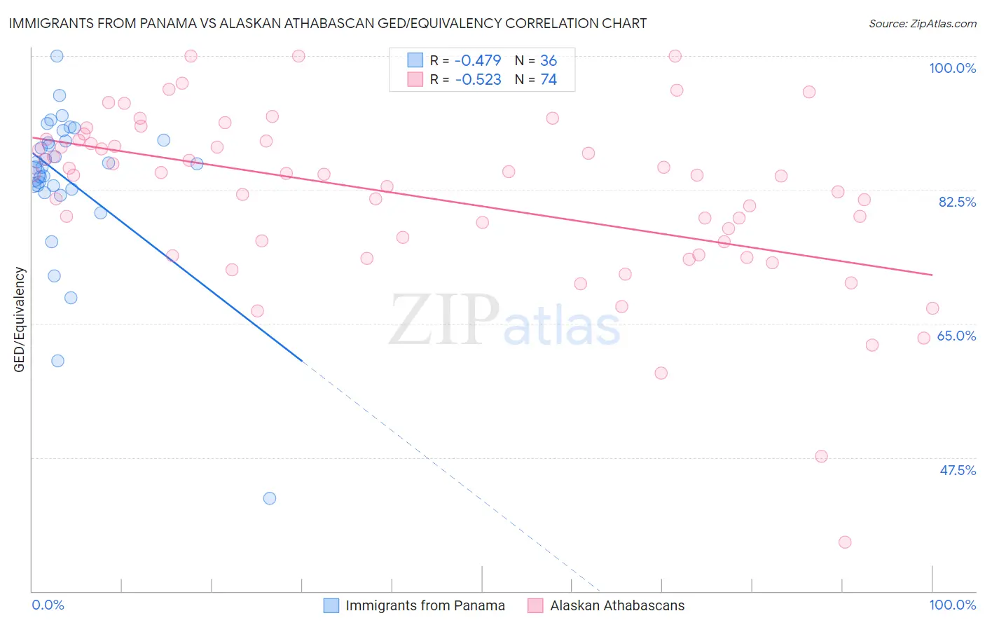Immigrants from Panama vs Alaskan Athabascan GED/Equivalency
