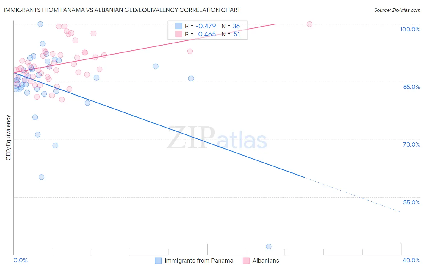 Immigrants from Panama vs Albanian GED/Equivalency