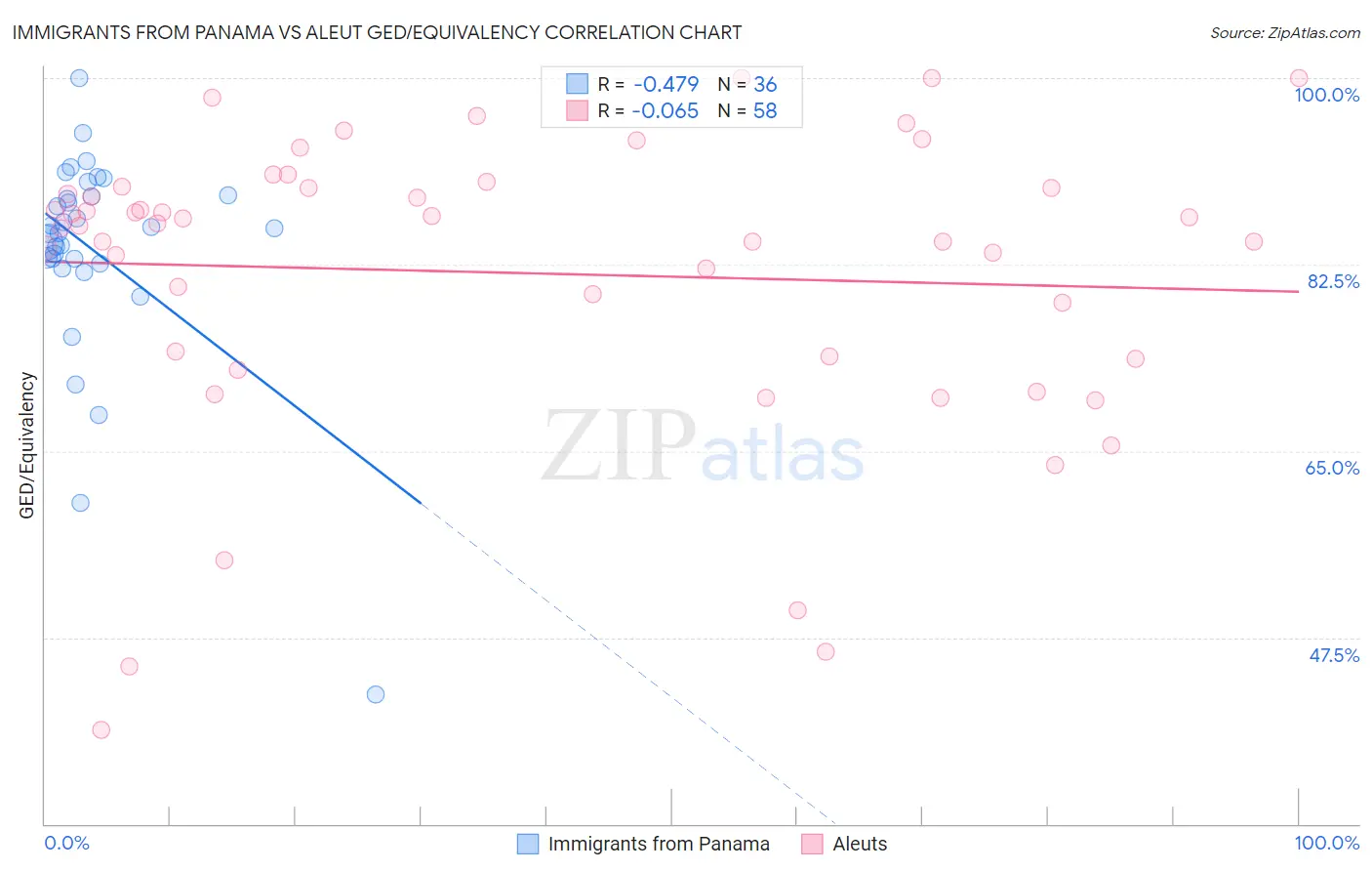 Immigrants from Panama vs Aleut GED/Equivalency