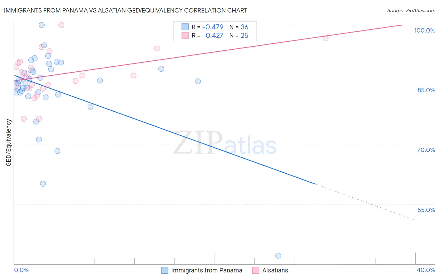 Immigrants from Panama vs Alsatian GED/Equivalency