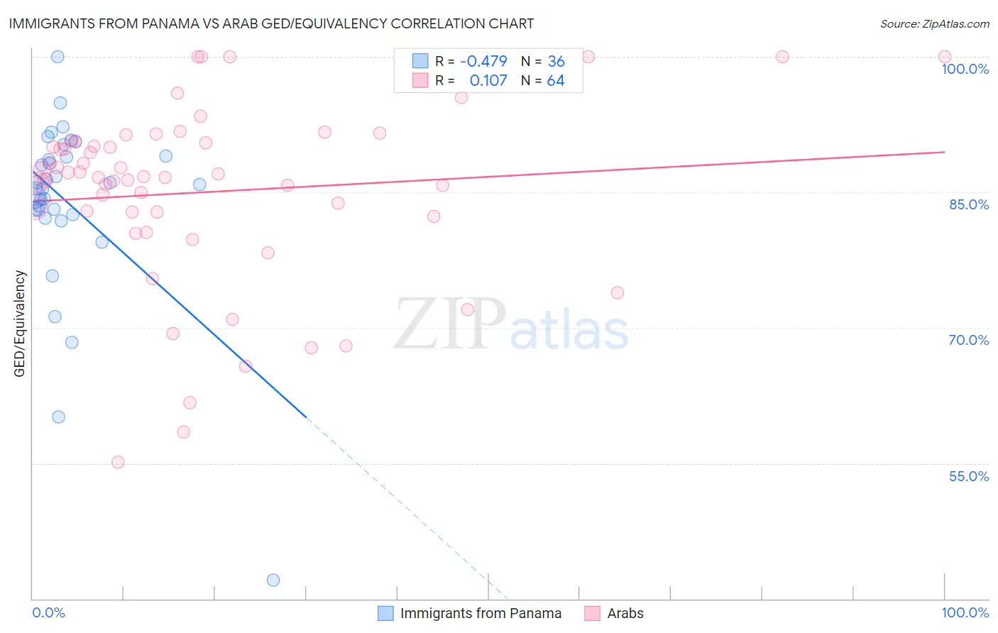 Immigrants from Panama vs Arab GED/Equivalency