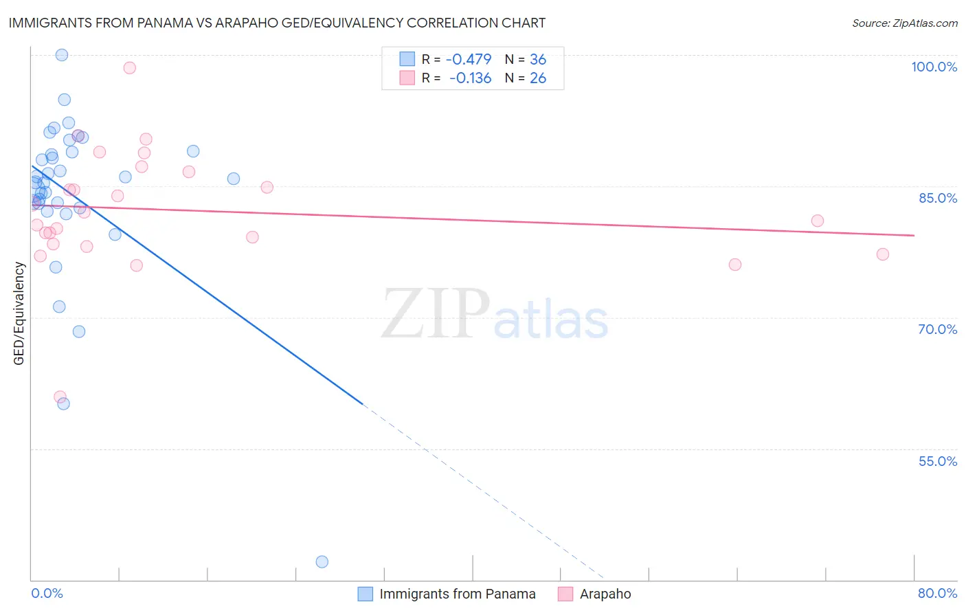 Immigrants from Panama vs Arapaho GED/Equivalency