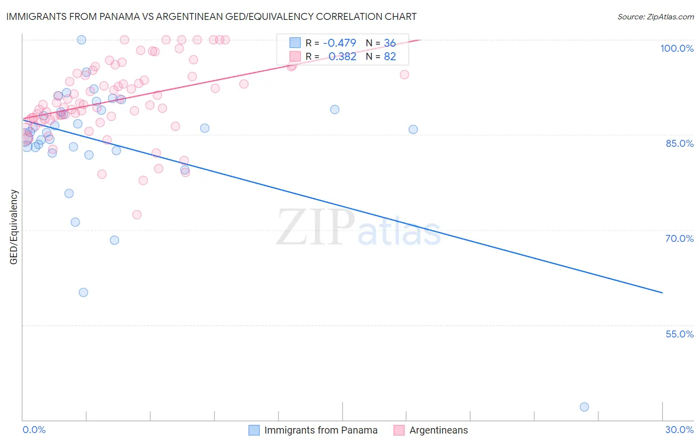 Immigrants from Panama vs Argentinean GED/Equivalency
