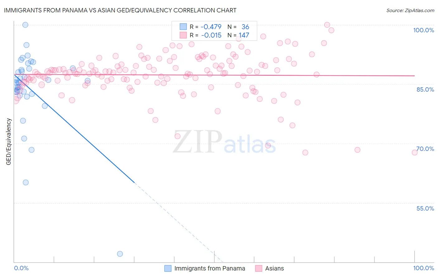 Immigrants from Panama vs Asian GED/Equivalency