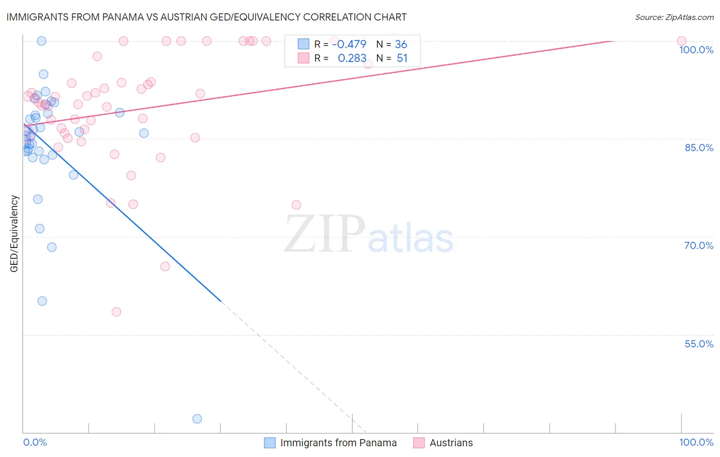 Immigrants from Panama vs Austrian GED/Equivalency