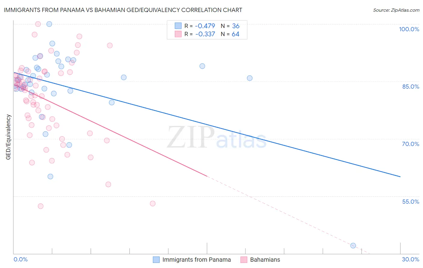 Immigrants from Panama vs Bahamian GED/Equivalency