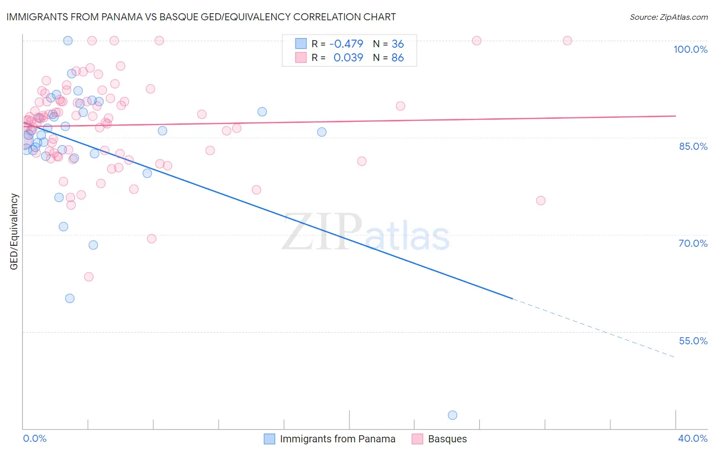 Immigrants from Panama vs Basque GED/Equivalency