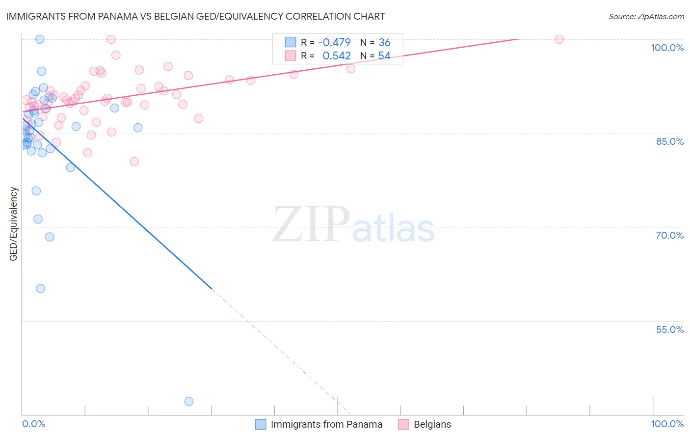 Immigrants from Panama vs Belgian GED/Equivalency