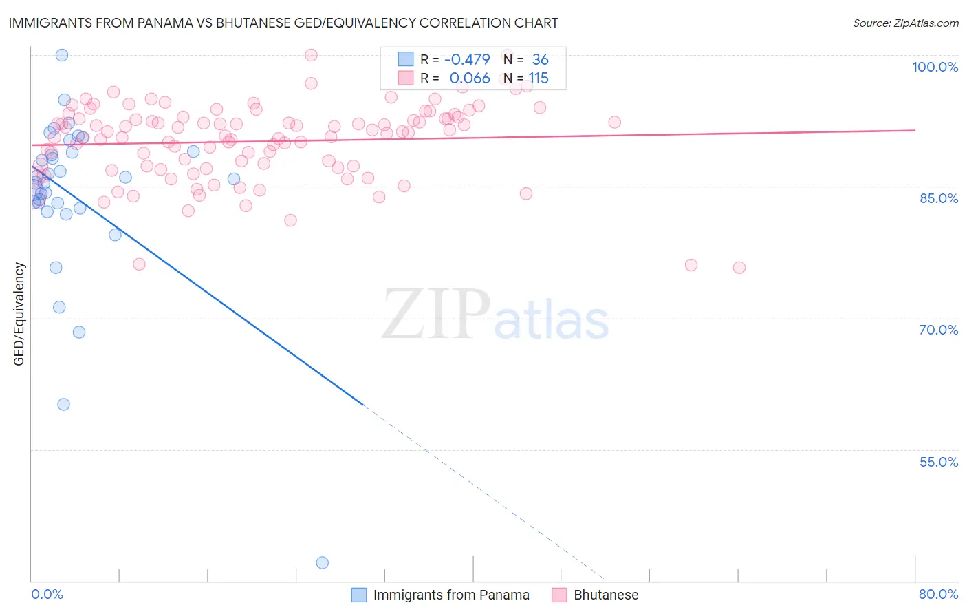 Immigrants from Panama vs Bhutanese GED/Equivalency