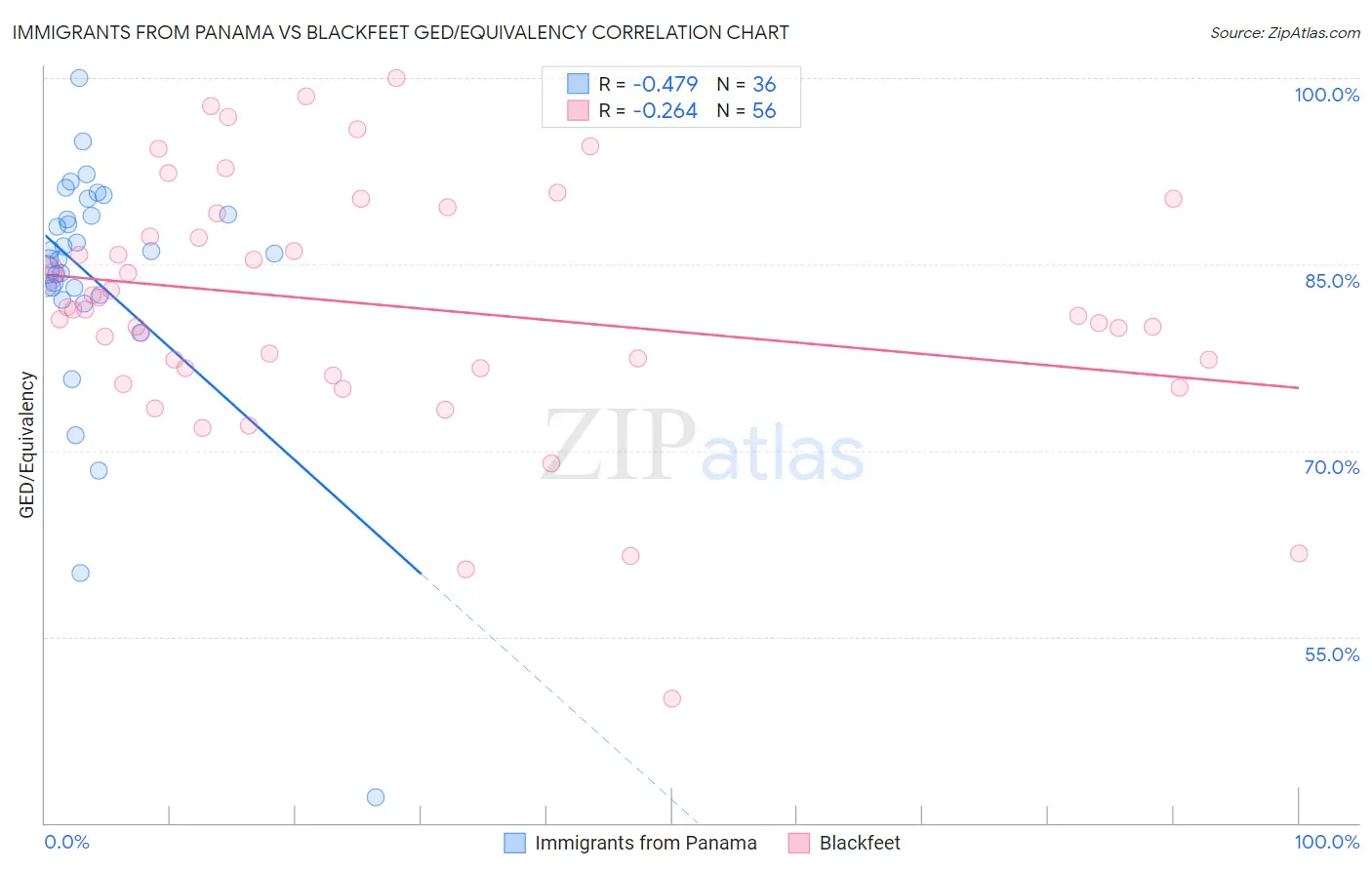 Immigrants from Panama vs Blackfeet GED/Equivalency