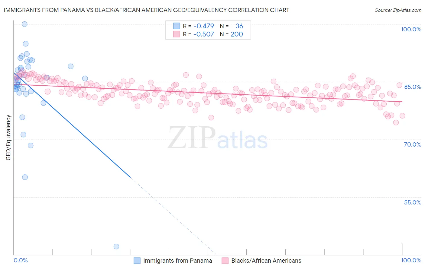 Immigrants from Panama vs Black/African American GED/Equivalency