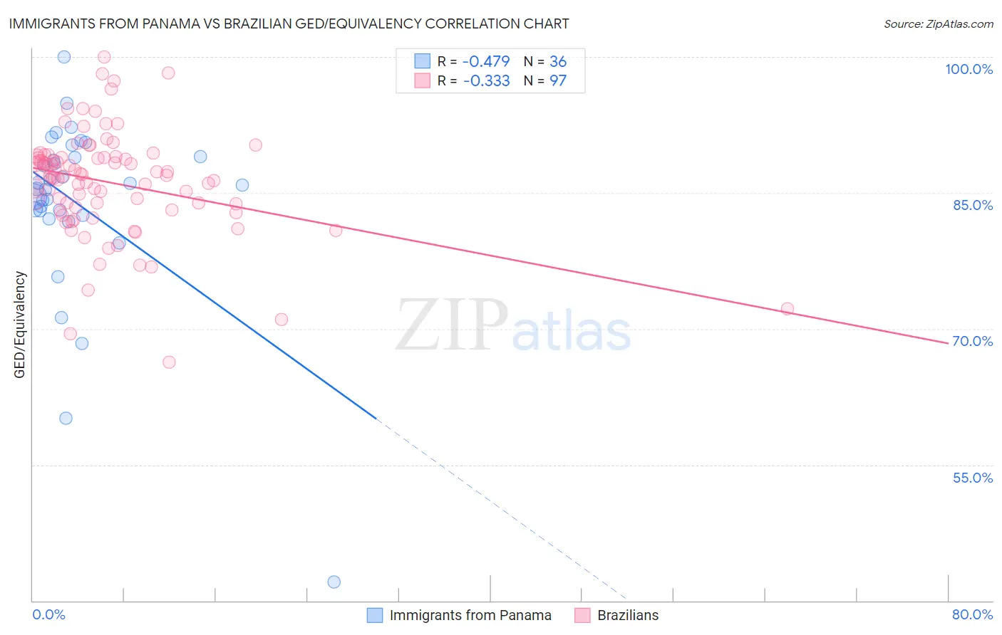 Immigrants from Panama vs Brazilian GED/Equivalency