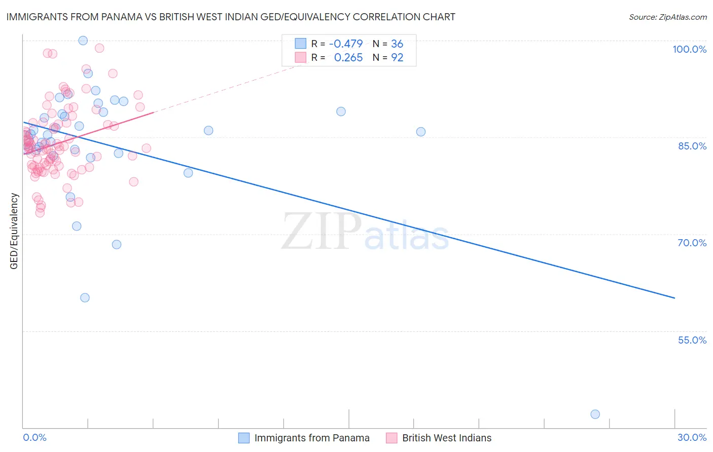 Immigrants from Panama vs British West Indian GED/Equivalency