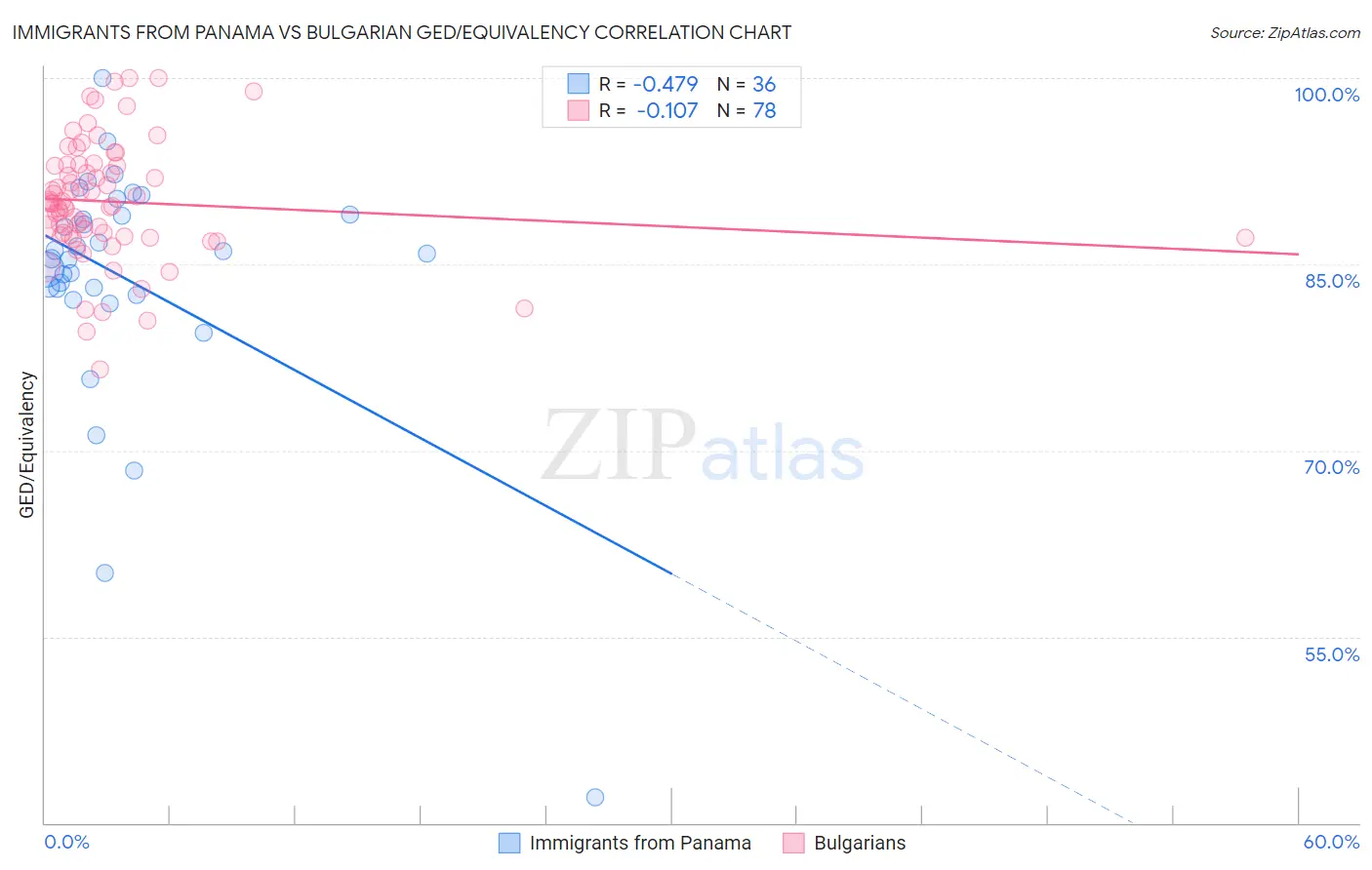 Immigrants from Panama vs Bulgarian GED/Equivalency