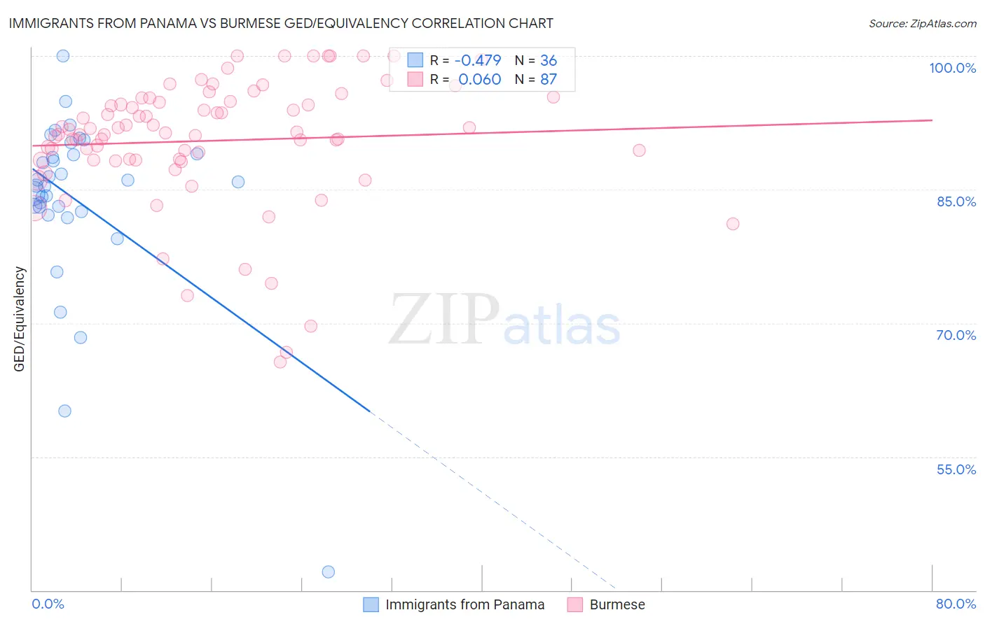 Immigrants from Panama vs Burmese GED/Equivalency