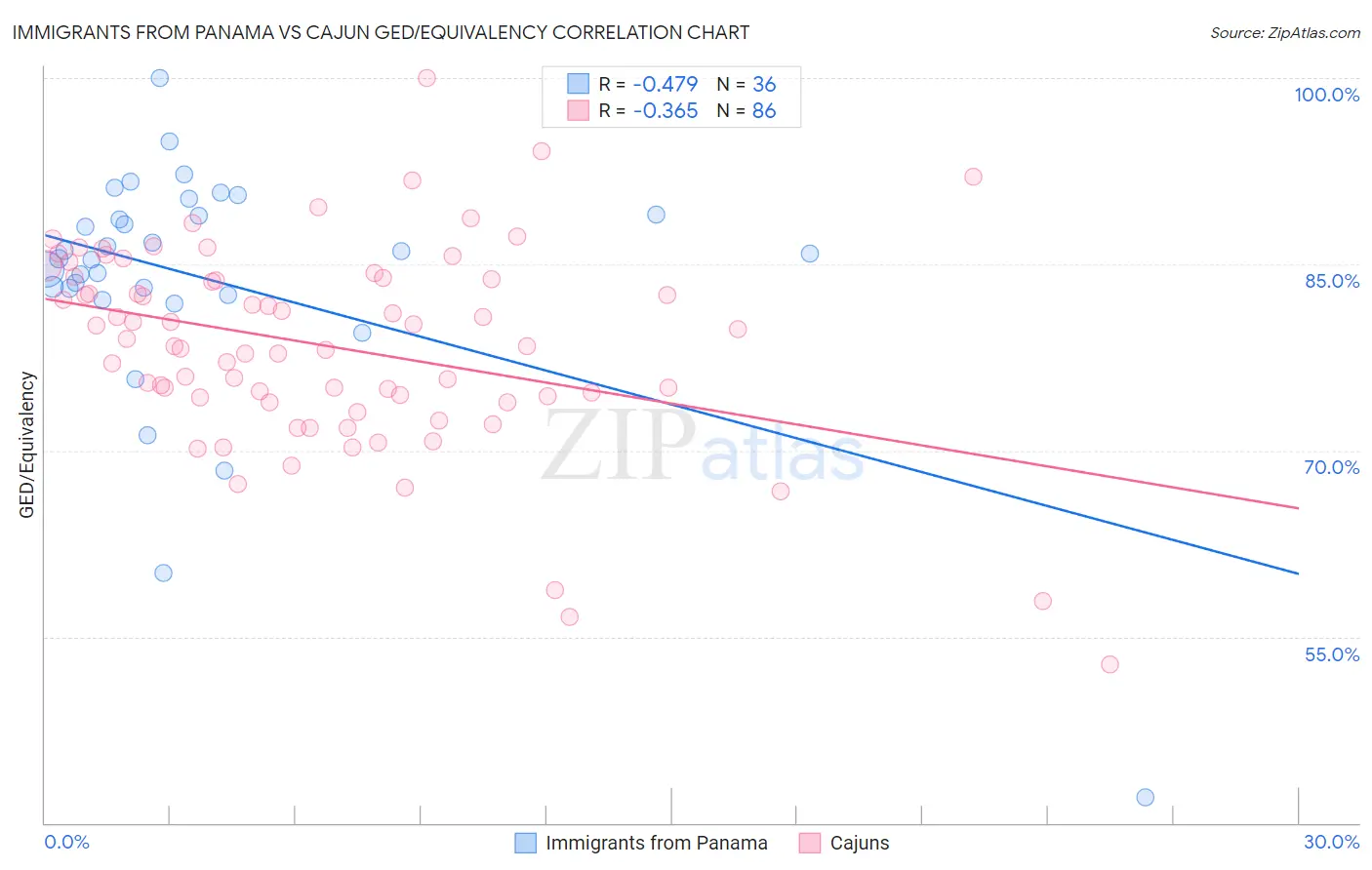 Immigrants from Panama vs Cajun GED/Equivalency