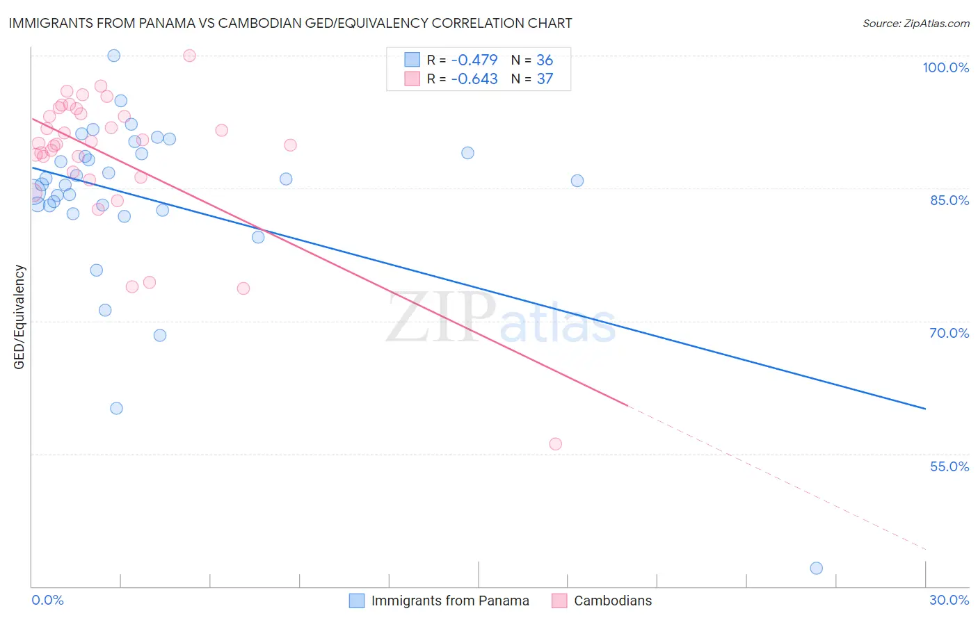 Immigrants from Panama vs Cambodian GED/Equivalency