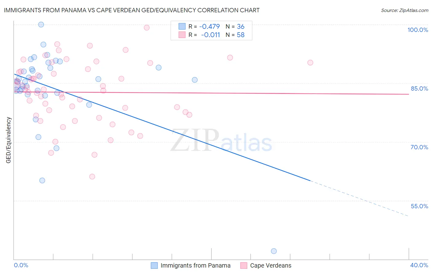 Immigrants from Panama vs Cape Verdean GED/Equivalency