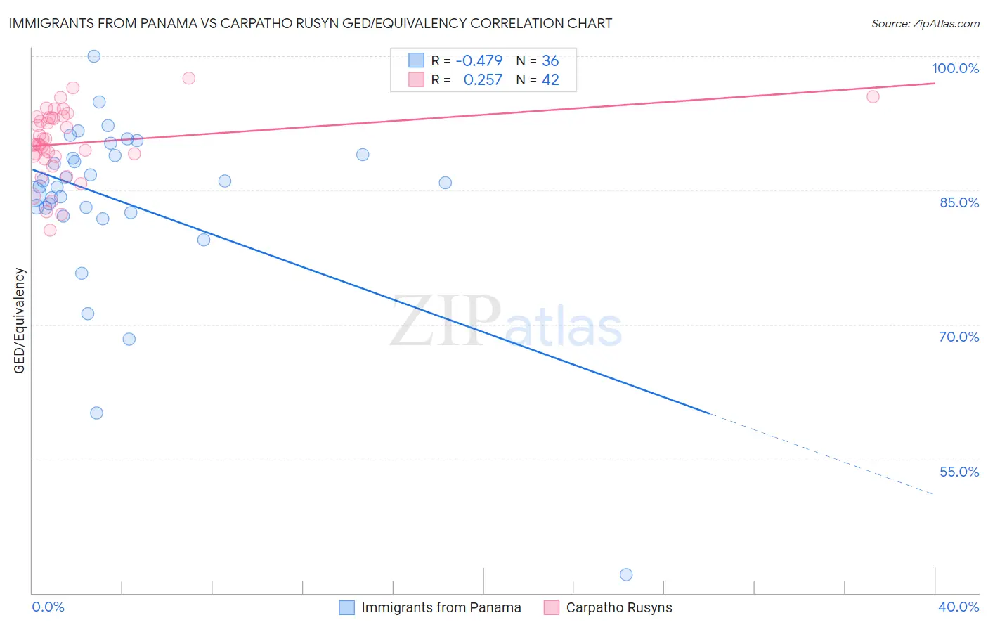 Immigrants from Panama vs Carpatho Rusyn GED/Equivalency