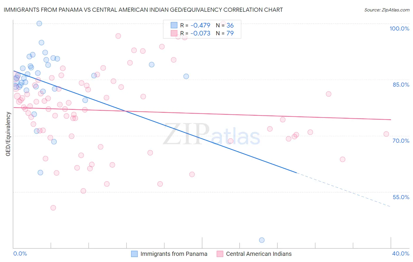 Immigrants from Panama vs Central American Indian GED/Equivalency