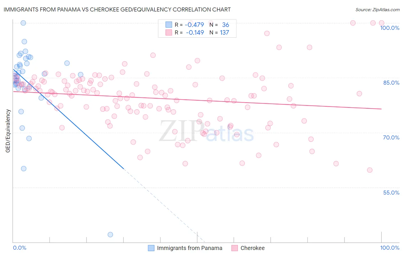 Immigrants from Panama vs Cherokee GED/Equivalency