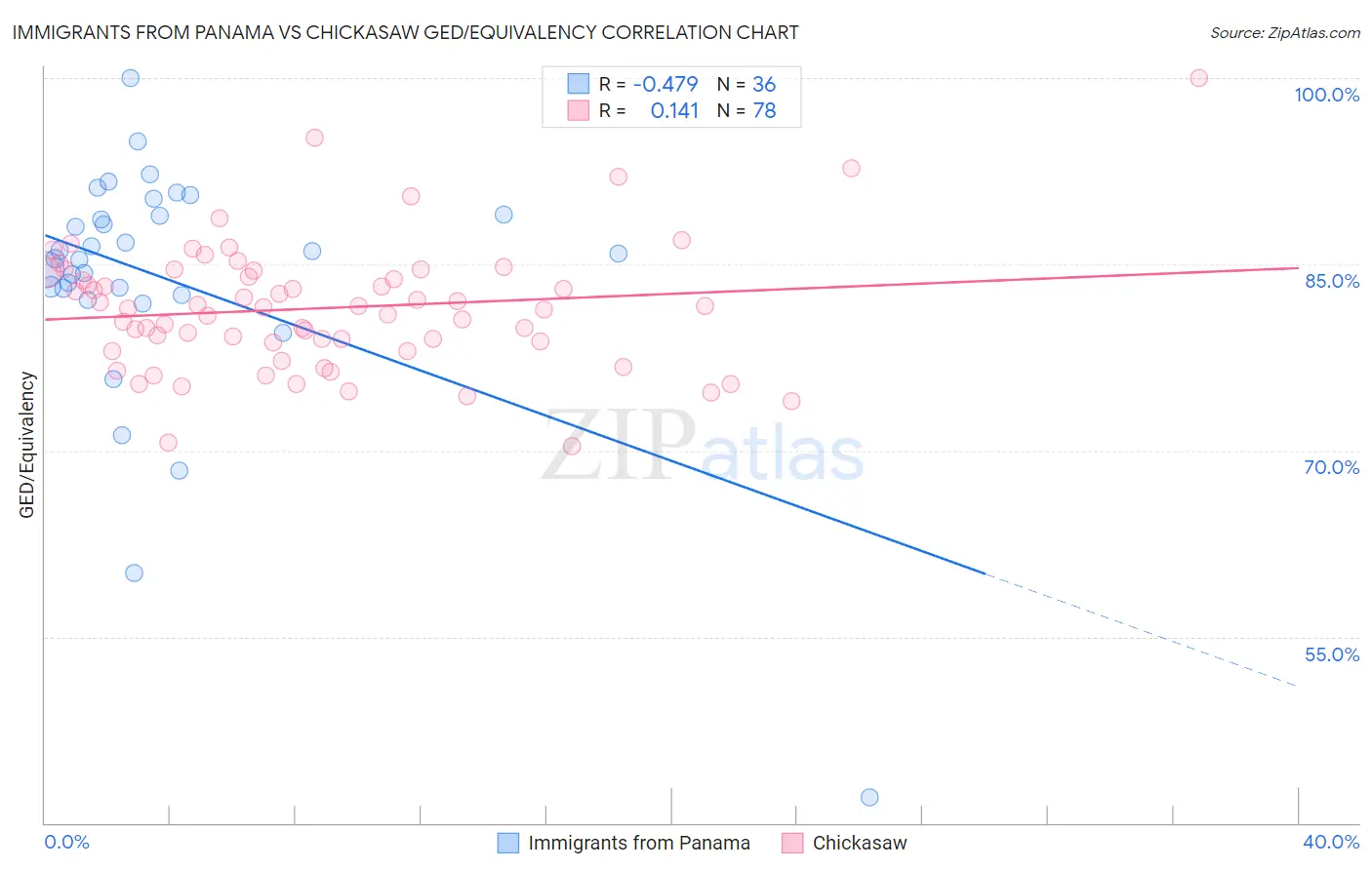 Immigrants from Panama vs Chickasaw GED/Equivalency