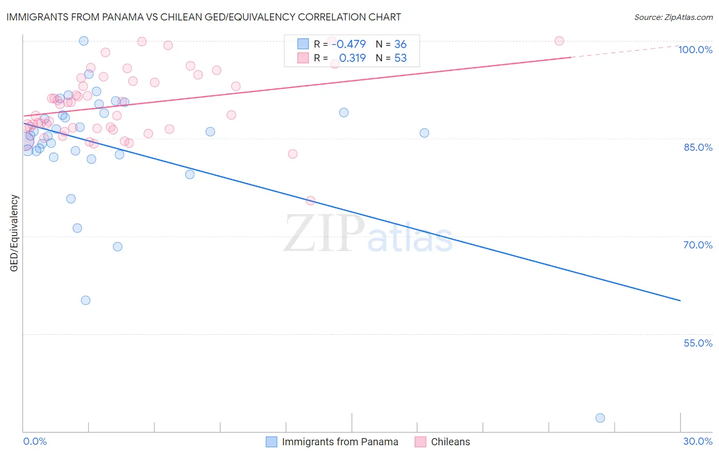 Immigrants from Panama vs Chilean GED/Equivalency