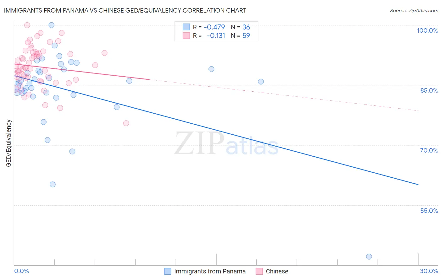 Immigrants from Panama vs Chinese GED/Equivalency