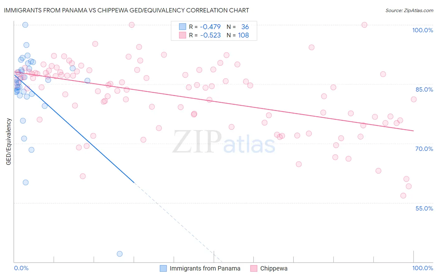 Immigrants from Panama vs Chippewa GED/Equivalency