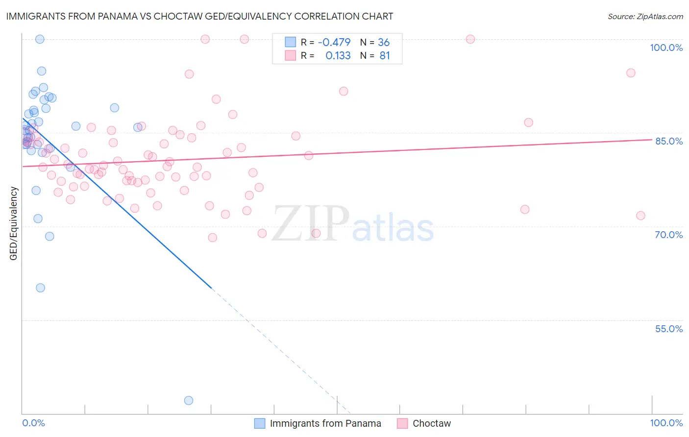 Immigrants from Panama vs Choctaw GED/Equivalency