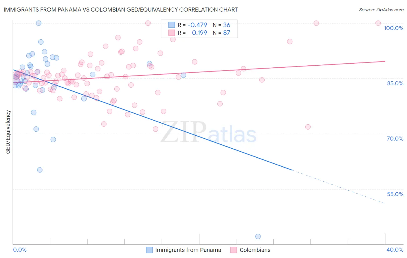 Immigrants from Panama vs Colombian GED/Equivalency
