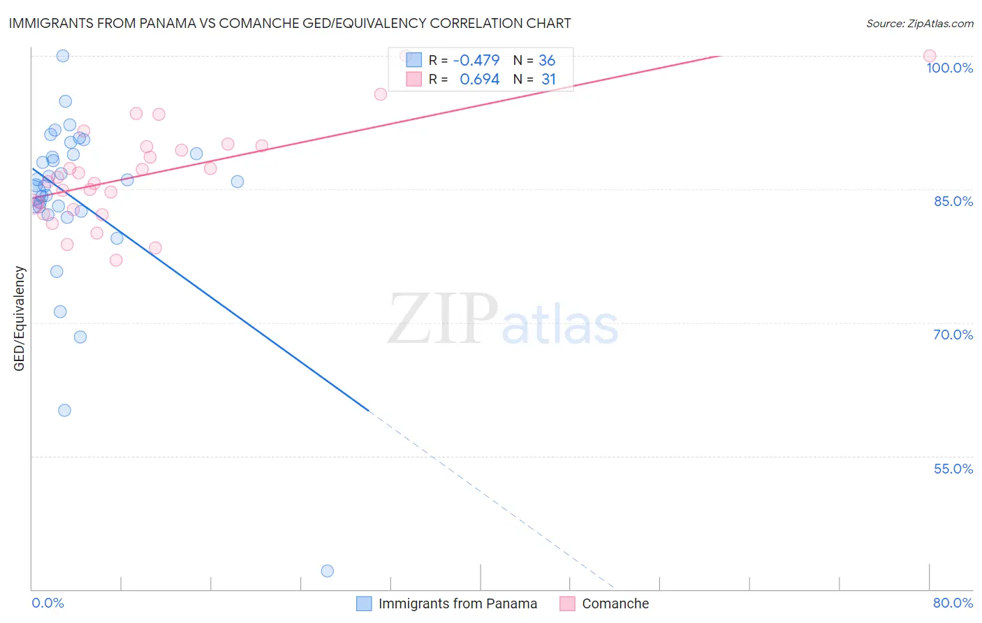 Immigrants from Panama vs Comanche GED/Equivalency