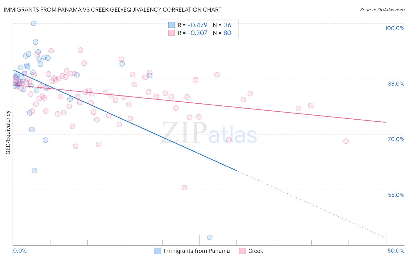 Immigrants from Panama vs Creek GED/Equivalency