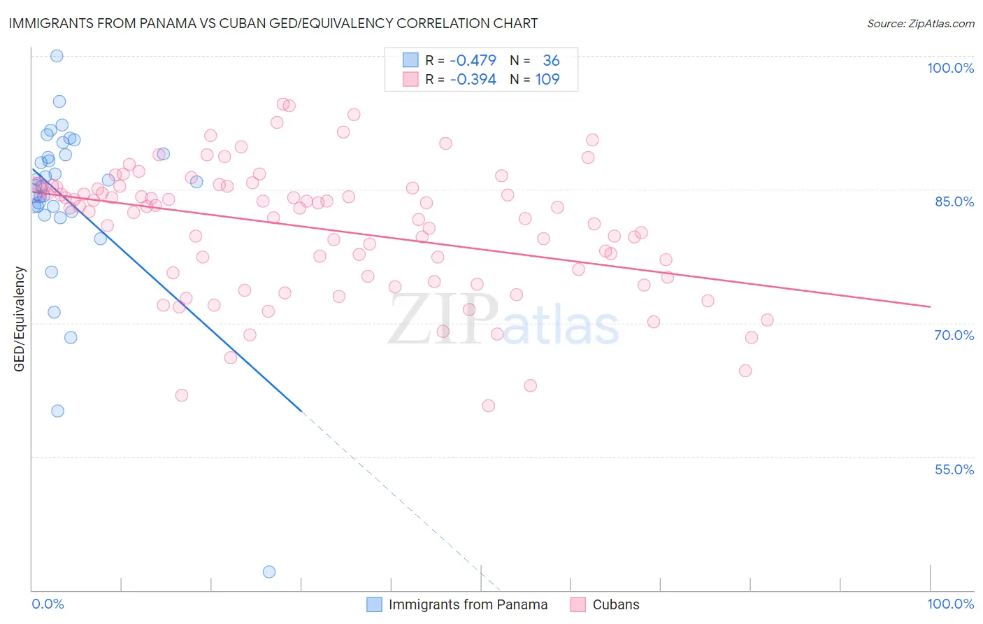Immigrants from Panama vs Cuban GED/Equivalency